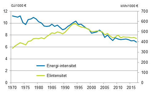 Figurbilaga 3. Energi- och elintensitet 1970&ndash;2017