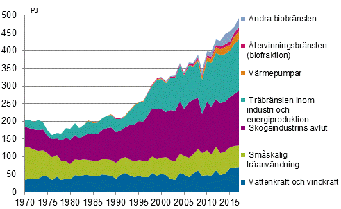 Figurbilaga 4. Förnybara energikällor 1970–2017
