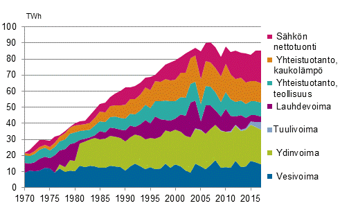 Liitekuvio 5. Sähkön hankinta 1970–2017