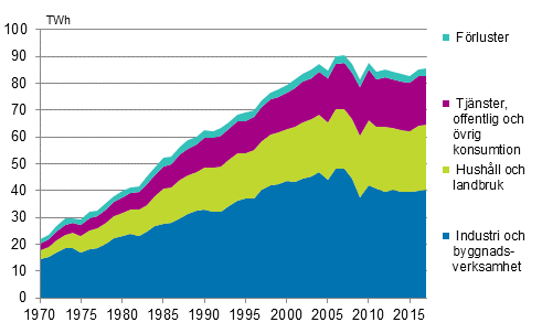  Figurbilaga 6. Elf�rbrukning efter sektor 1970&ndash;2017