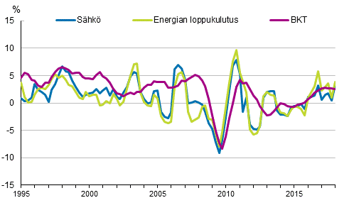 Liitekuvio 1. Bruttokansantuotteen, energian loppukulutuksen ja s�hk�nkulutuksen muutokset