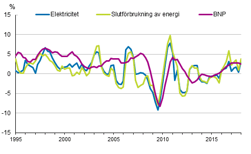 Figurbilaga 1. F�r�ndringar i BNP, slutf�rbrukning av energi och electricitetsf�rbrukning 