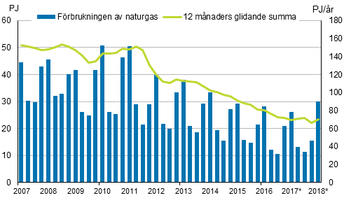 Figurbilaga 4. F�rbrukning av naturgas 
