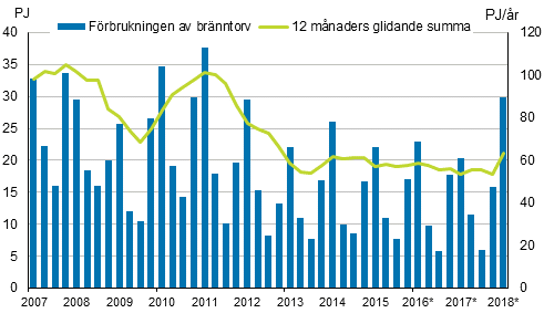 Figurbilaga 5. F�rbrukning av energitorv 