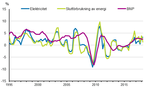 Figurbilaga 1. F�r�ndringar i BNP, slutf�rbrukning av energi och electricitetsf�rbrukning 