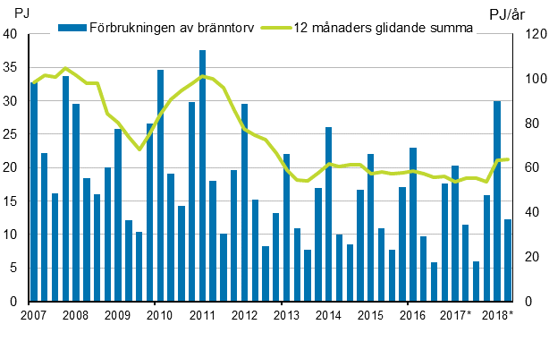 Figurbilaga 5. F�rbrukning av energitorv 