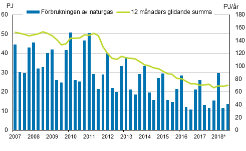Figurbilaga 4. F�rbrukning av naturgas 