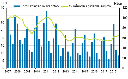 Figurbilaga 5. F�rbrukning av energitorv 