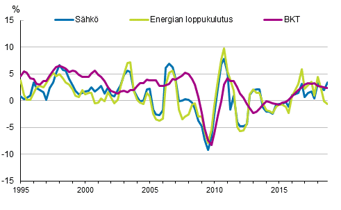 Liitekuvio 1. Bruttokansantuotteen, energian loppukulutuksen ja s�hk�nkulutuksen muutokset 1995&ndash;2018*