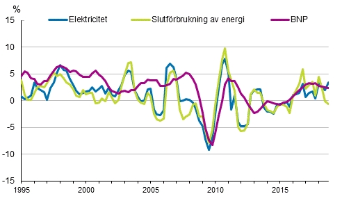 Figurbilaga 1. Förändringar i BNP, slutförbrukning av energi och electricitetsförbrukning 1995–2018*
