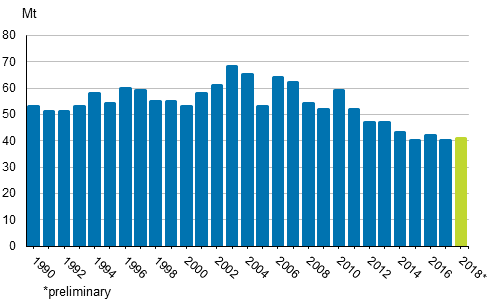 Appendix figure 2. Carbon dioxide emissions from fuel combustion 1990&ndash;2018*
