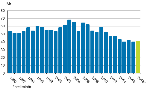 Figurbilaga 2. Koldioksidutsl�ppen fr�n energianv�ndning av br�nslen 1990&ndash;2018*