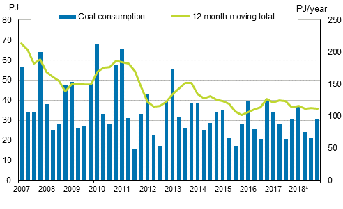 Appendix figure 3. Coal consumption 2007&ndash;2018*