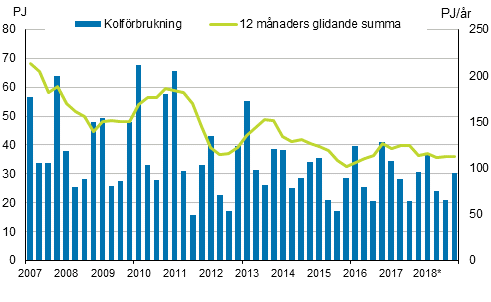 Figurbilaga 3. Kolf�rbrukning 2007&ndash;2018*