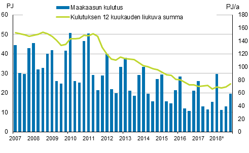 Liitekuvio 4. Maakaasun kulutus 2007&ndash;2018*