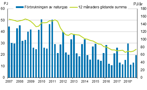 Figurbilaga 4. F�rbrukning av naturgas 2007&ndash;2018*