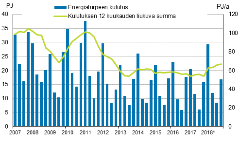 Liitekuvio 5. Energiaturpeen kulutus 2007&ndash;2018*