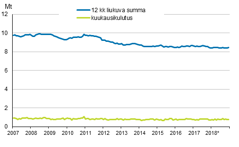 Liitekuvio 6. �ljytoimitukset kotimaahan 2007&ndash;2018*