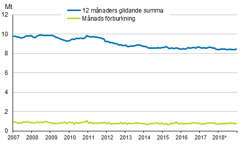 Figurbilaga 6. Oljeleveranser inom landet 2007&ndash;2018*