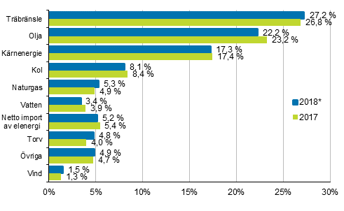 Figurbilaga 7. Totalf�rbrukning av energi enligt br�sle 2017 och 2018*