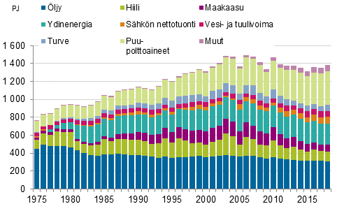 Liitekuvio 8. Energian kokonaiskulutus 1975&ndash;2018*