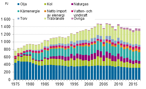 Figurbilaga 8. Totalf�rbrukning av energi 1975&ndash;2018*