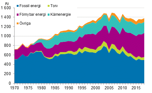 Figurbilaga 9. Fossila- och förnybara energikällor 1970–2018*