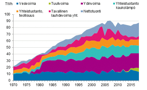 Liitekuvio 10. S�hk�n hankinta 1970&ndash;2018*