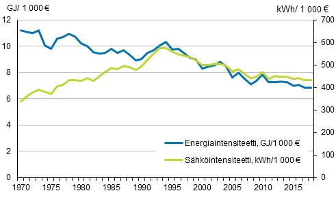 Liitekuvio 11. Energia&ndash; ja s�hk�intensiteetti 1970&ndash;2018*