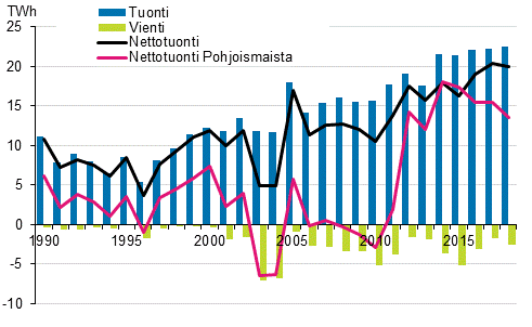 Liitekuvio 12. S�hk�n tuonti ja vienti 1990&ndash;2018*