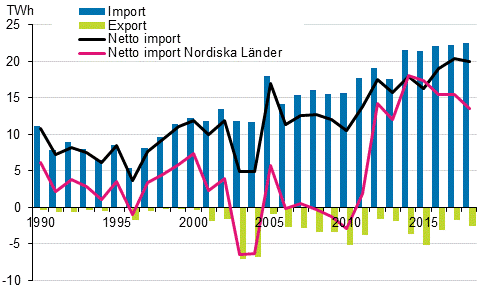 Figurbilaga 12. El import och export 1990&ndash;2018*