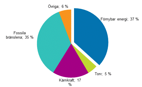 Figurbilaga 13. De f�rnybara energik�llornas andel av totalenergi 2018*