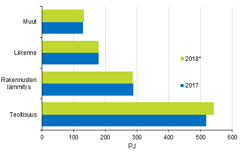 Liitekuvio 15. Energian loppuk�ytt� sektoreittain 2017&ndash;2018*