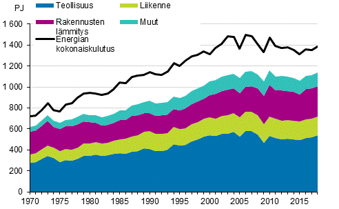 Liitekuvio 16. Energian kokonaiskulutus ja loppuk�ytt� 1970&ndash;2018*