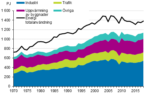 Figurbilaga 16. Totalf�rbrukning och slutf�rbrukning av energi 1970&ndash;2018*