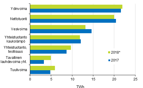 Liitekuvio 17. S�hk�n hankinta 2017&ndash;2018*