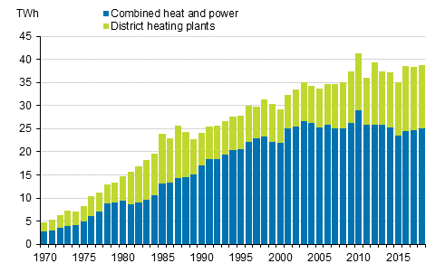 Appendix figure 18. Production of district heat 1970&ndash;2018*