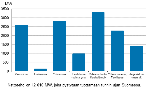 Liitekuvio 19. S�hk�ntuotantokapasiteetti huippukuormituskaudella  vuoden 2019 alussa
