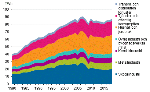 Figurbilaga 20. Elf�rbrukning enligt sektorer 1980&ndash;2018*