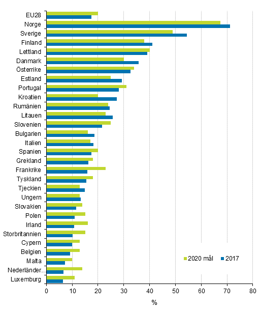 Figurbilaga 21. De f�rnybara energik�llornas andel av slutanv�ndningen av energi 2017 och m�l 2020