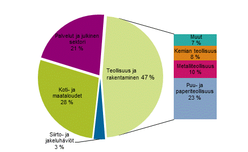 Liitekuvio 22. S�hk�n kulutus sektoreittain 2018*