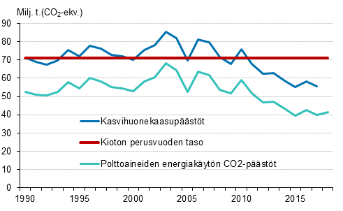 Liitekuvio 23. Suomen kasvihuonekaasup��st�t 1990&ndash;2018*