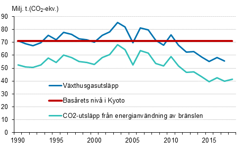Figurbilaga 23. Finska v�xthusgasutsl�pp 1990&ndash;2018*
