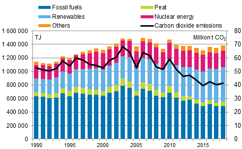 Total energy consumption and carbon dioxide emissions 1990&ndash;2018*