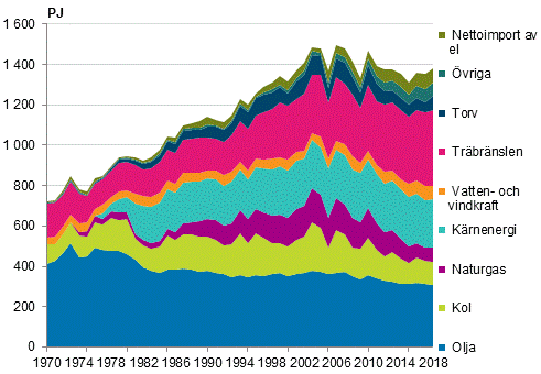 Figurbilaga 2. Totalf�rbrukning av energi 1970&ndash;2018