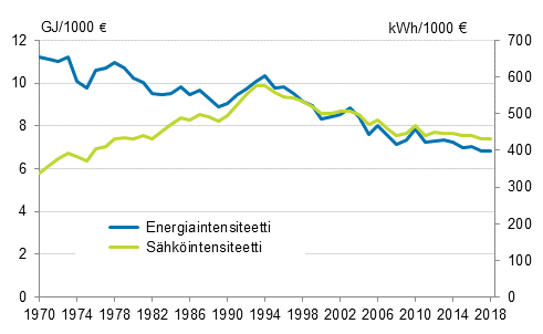Liitekuvio 3. Energia- ja s�hk�intensiteetti 1970 - 2018