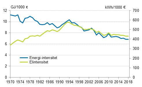 Figurbilaga 3. Energi- and elintensitet 1970&ndash;2018