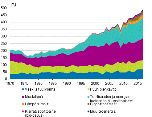 Liitekuvio 4. Uusiutuvien energial�hteiden k�ytt� 1970&ndash;2018