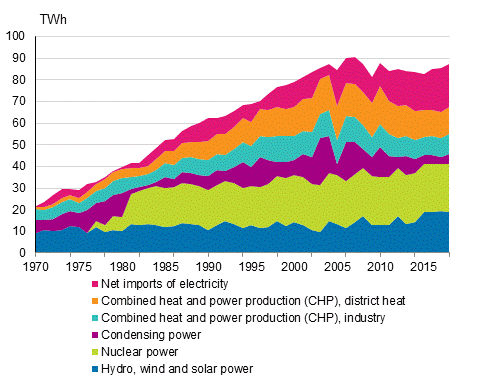 Appendix figure 5. Electricity supply 1970&ndash;2018