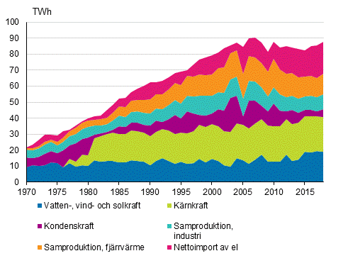 Figurbilaga 5. Tillf�rsel av el 1970&ndash;2018